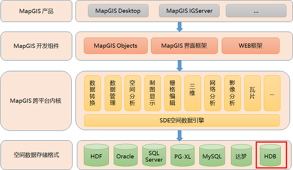 稳定、安全、高效！新型文件空间数据库——MapGIS HDB