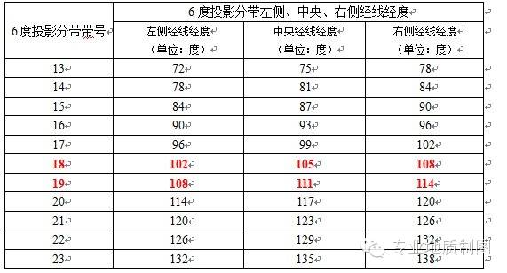 3度带6度带识别及高斯投影分带和地图比例尺关系
