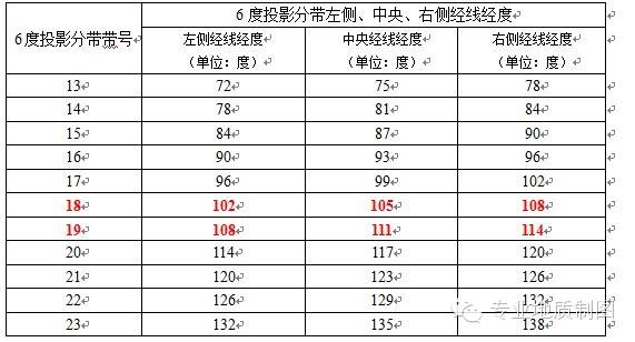 3度带6度带识别及高斯投影分带和地图比例尺关系