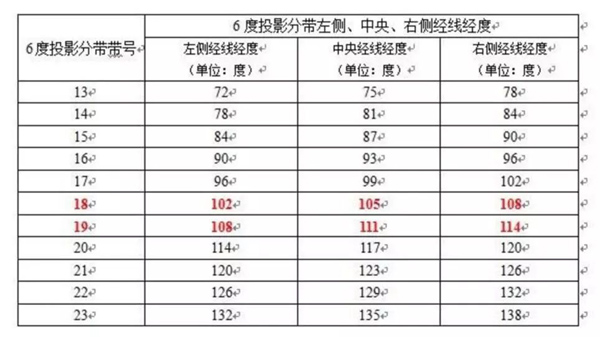 怎么快速识别3度带、6度带？测绘人必知道！