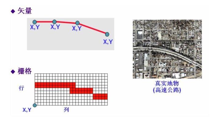 矢量数据与栅格数据