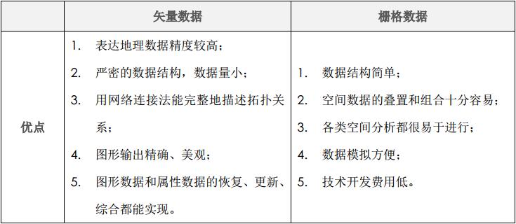 矢量数据与栅格数据