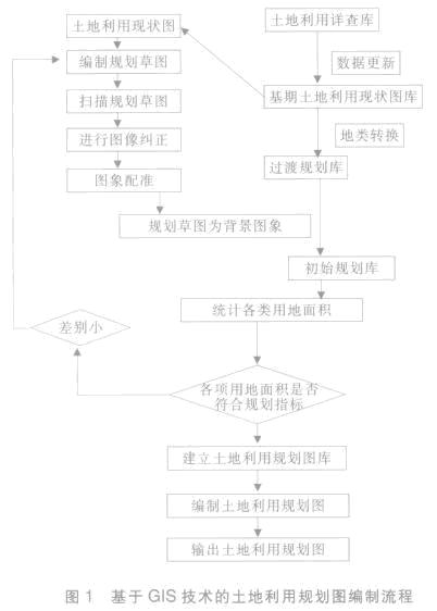 土地利用规划图的编制流程