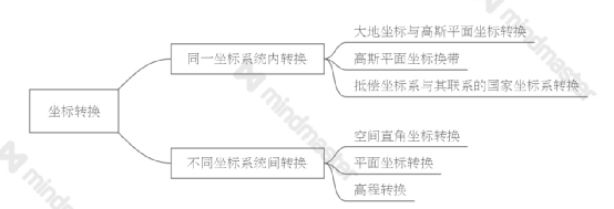 各类坐标转换详细讲解